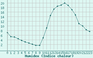 Courbe de l'humidex pour Bagnres-de-Luchon (31)