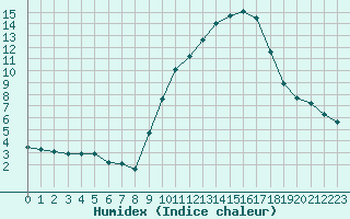 Courbe de l'humidex pour Triel-sur-Seine (78)