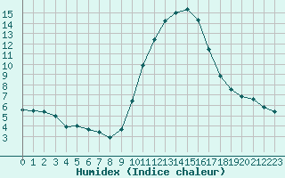 Courbe de l'humidex pour Rmering-ls-Puttelange (57)