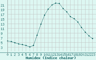 Courbe de l'humidex pour Verngues - Hameau de Cazan (13)