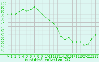 Courbe de l'humidit relative pour Mazres Le Massuet (09)