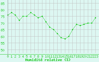 Courbe de l'humidit relative pour Ambrieu (01)