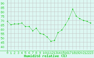 Courbe de l'humidit relative pour Alistro (2B)