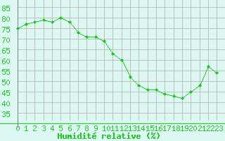 Courbe de l'humidit relative pour Montlimar (26)