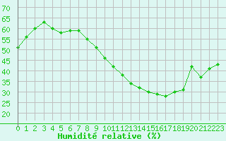 Courbe de l'humidit relative pour Nmes - Garons (30)