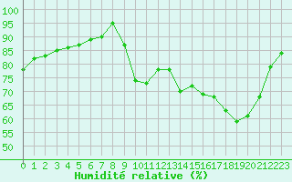Courbe de l'humidit relative pour Rouen (76)