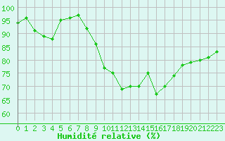 Courbe de l'humidit relative pour Cherbourg (50)