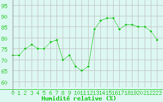 Courbe de l'humidit relative pour Dunkerque (59)