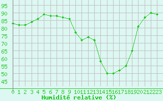 Courbe de l'humidit relative pour Saclas (91)