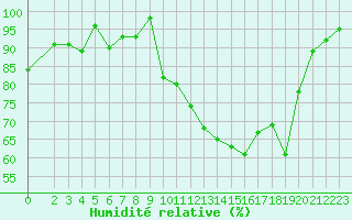 Courbe de l'humidit relative pour Saint-Nazaire-d'Aude (11)