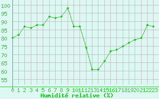 Courbe de l'humidit relative pour Remich (Lu)