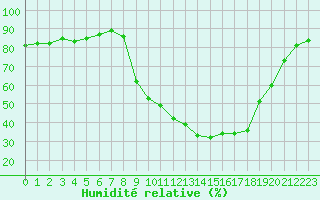 Courbe de l'humidit relative pour Carpentras (84)