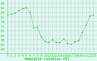 Courbe de l'humidit relative pour Ontinyent (Esp)