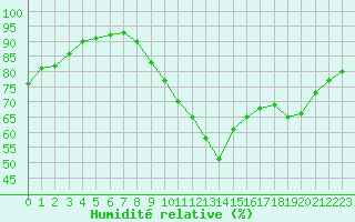 Courbe de l'humidit relative pour Ile de Groix (56)