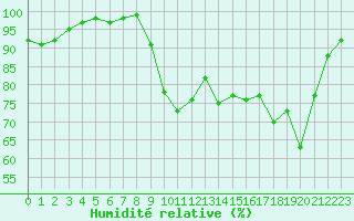 Courbe de l'humidit relative pour Saint-Brieuc (22)