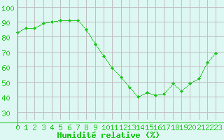 Courbe de l'humidit relative pour Fameck (57)