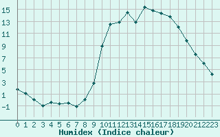 Courbe de l'humidex pour Formigures (66)