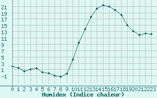 Courbe de l'humidex pour Guret Saint-Laurent (23)