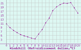 Courbe du refroidissement olien pour Manlleu (Esp)