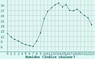 Courbe de l'humidex pour Lans-en-Vercors (38)