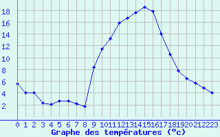 Courbe de tempratures pour Champtercier (04)