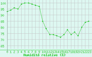 Courbe de l'humidit relative pour Saint-Brieuc (22)