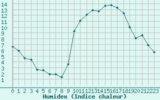 Courbe de l'humidex pour Baye (51)