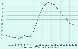 Courbe de l'humidex pour Blus (40)