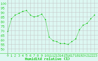 Courbe de l'humidit relative pour Saint-Clment-de-Rivire (34)