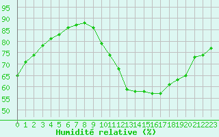 Courbe de l'humidit relative pour Villarzel (Sw)