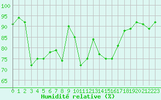 Courbe de l'humidit relative pour Chambry / Aix-Les-Bains (73)