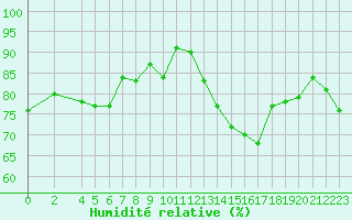 Courbe de l'humidit relative pour Toulouse-Francazal (31)