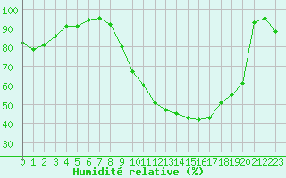 Courbe de l'humidit relative pour Melun (77)