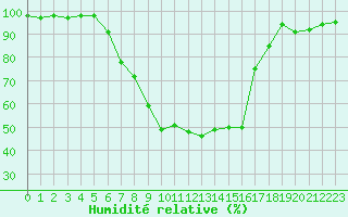 Courbe de l'humidit relative pour Bourg-Saint-Maurice (73)