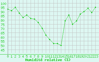 Courbe de l'humidit relative pour Saint-Girons (09)