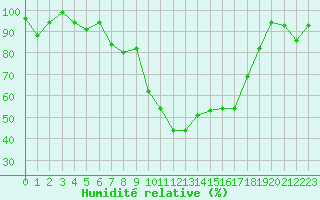 Courbe de l'humidit relative pour Istres (13)