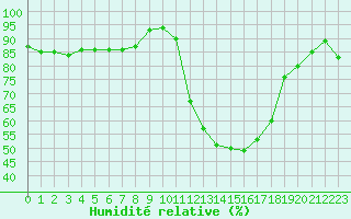 Courbe de l'humidit relative pour Brive-Laroche (19)