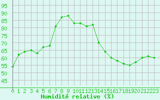 Courbe de l'humidit relative pour Perpignan (66)