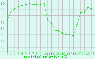 Courbe de l'humidit relative pour Saint-Girons (09)