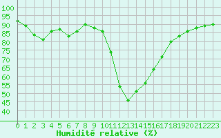 Courbe de l'humidit relative pour Bagnres-de-Luchon (31)