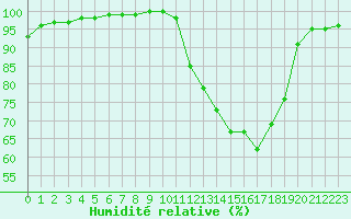 Courbe de l'humidit relative pour La Roche-sur-Yon (85)