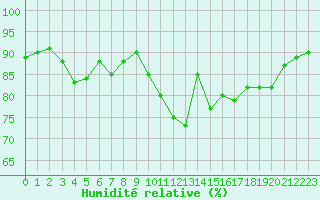 Courbe de l'humidit relative pour La Rochelle - Aerodrome (17)