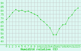 Courbe de l'humidit relative pour La Rochelle - Aerodrome (17)