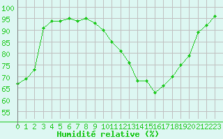 Courbe de l'humidit relative pour Le Mesnil-Esnard (76)