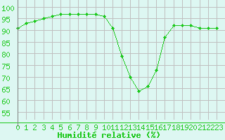 Courbe de l'humidit relative pour Grandfresnoy (60)
