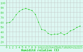 Courbe de l'humidit relative pour Guret Saint-Laurent (23)
