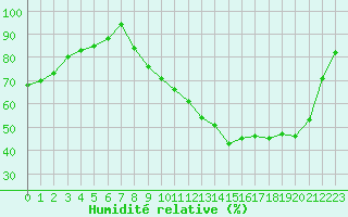 Courbe de l'humidit relative pour Angers-Marc (49)