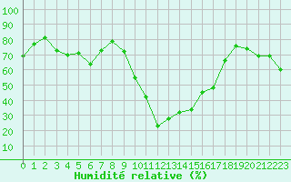 Courbe de l'humidit relative pour Calvi (2B)