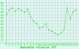 Courbe de l'humidit relative pour Hyres (83)