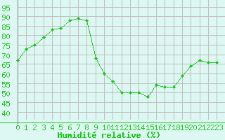 Courbe de l'humidit relative pour Pontoise - Cormeilles (95)